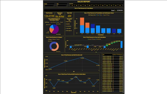 End to End SALES Analysis — Sales dashboard in Power BI