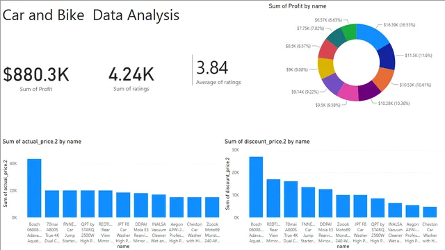 Análisis de productos de la tienda Amazon — panel de Ventas en Power BI