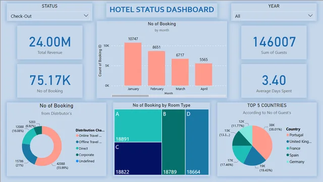 Hotel Res Dashboard — dashboard de Operações em Power BI