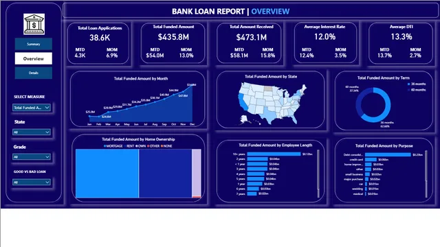 Financial Loan — Power BI में वित्त डैशबोर्ड