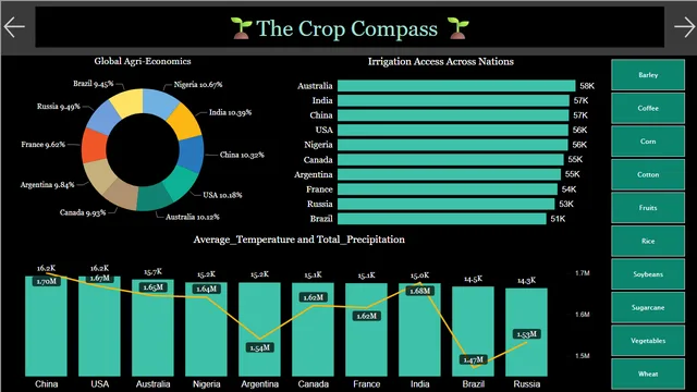Agriculture_Report — dashboard de Agronegócio em Power BI