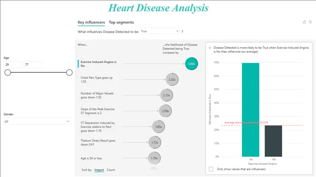 Heart-Disease-Analysis — Healthcare dashboard in Power BI