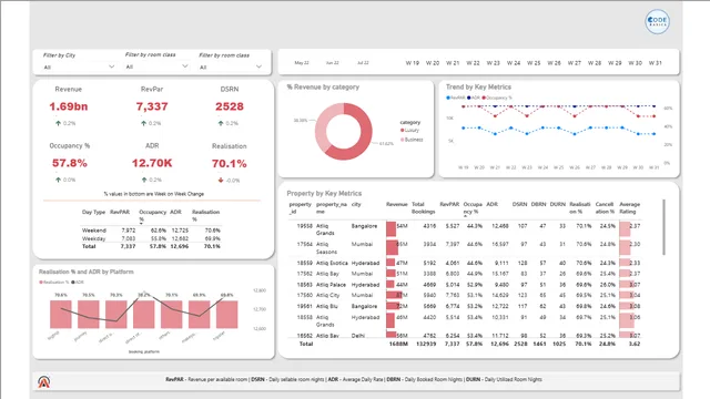 Revenue Insights in Hospitality Domain — dashboard de Hospitalidade em Power BI