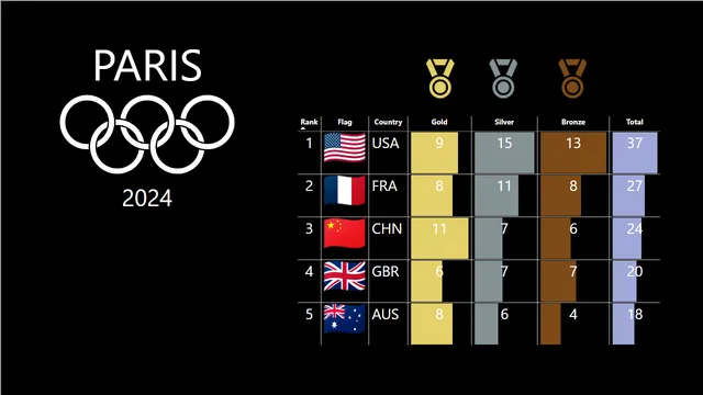 2024 Summer Olympic Medal Standings — dashboard de Operações em Power BI