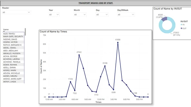 FINALPIECE — Operations dashboard in Power BI