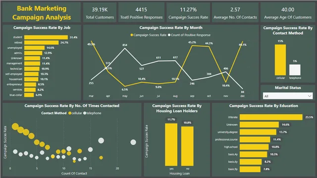 Bank Marketing Analysis — dashboard de Marketing em Power BI