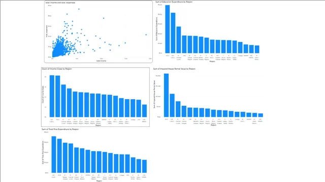 Filipino Income Expenditure — dashboard de Financeiro em Power BI