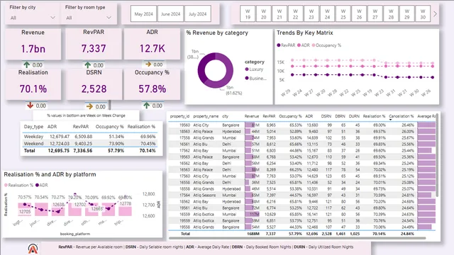 Atliq Hotel PowerBi — Operations dashboard in Power BI