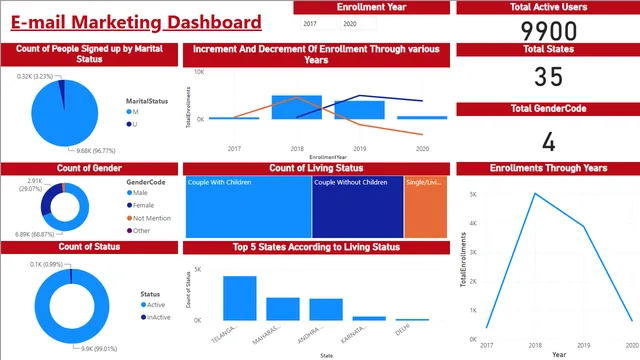 E-mail marketing dashboard — panel de Marketing en Power BI