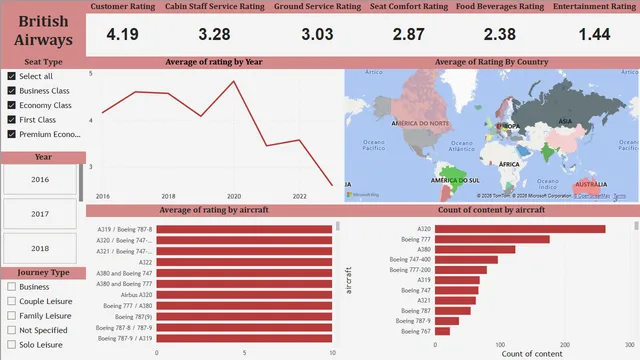 British Airways Dashboard — Aeroportos dashboard in Power BI