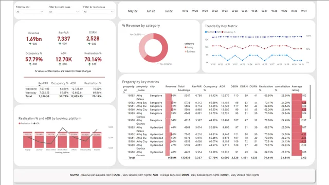 Hospitality_data_analysis — Operations dashboard in Power BI