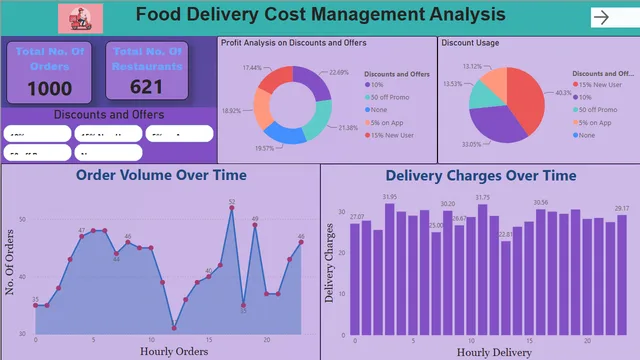 Food Delivery Cost management — Power BI में वित्त डैशबोर्ड
