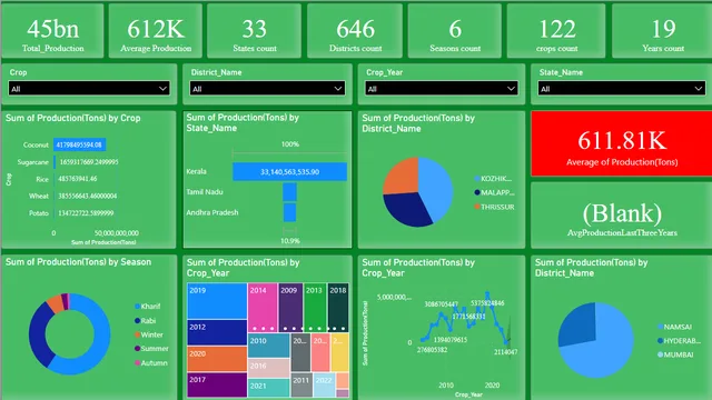 Crop_Analysis — Operations dashboard in Power BI