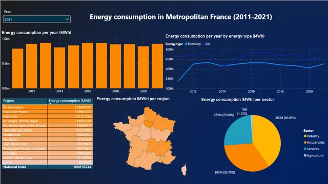ऊर्जा खपत (मेट्रोपॉलिटन फ्रांस) — Power BI में संचालन डैशबोर्ड