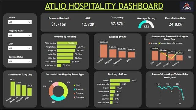 AtliQ Hospitality DB — Power BI में संचालन डैशबोर्ड