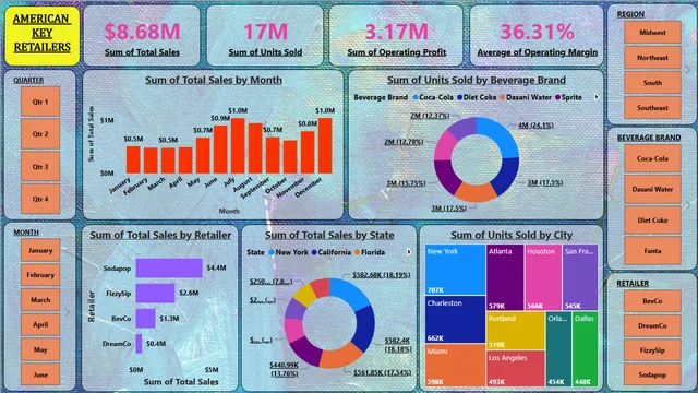 Dashboard (Power BI) — Power BI में अन्य डैशबोर्ड