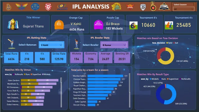 IPL — Finance dashboard in Power BI
