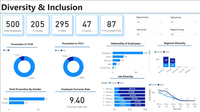 Data_Diversity_Visualization — dashboard de Governança BI em Power BI