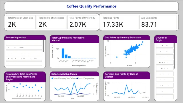 Coffee Quality Performance — dashboard de Produção em Power BI