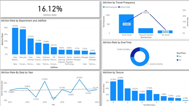 HR Analytics in Power BI — dashboard de RH em Power BI