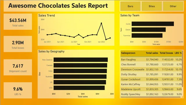 Awesome Chocolate SQL PBI — dashboard de Marketing em Power BI