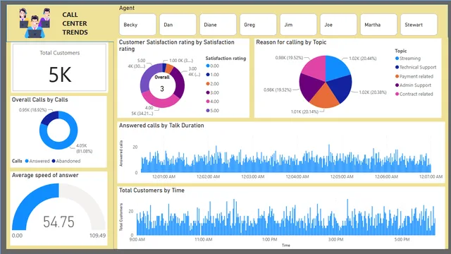 CALL CENTER TRENDS - DASHBOARD — dashboard de Operações em Power BI