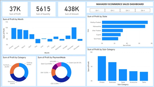 1-mahadev ecommerce sales dashboard — panel de Ventas en Power BI