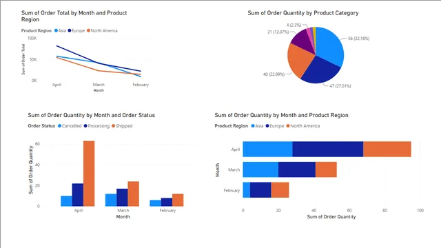 Activity Enhance the report with brand information — dashboard de Marketing em Power BI