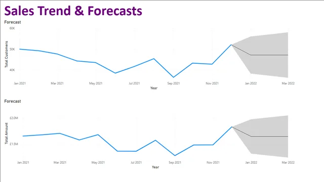 DataAnalysis1 — Power BI में Governança BI डैशबोर्ड