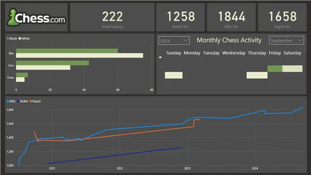 Chess-Insights — dashboard de Governança BI em Power BI
