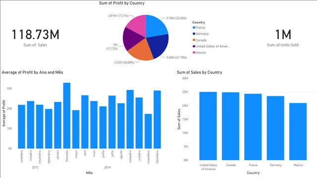 Dataset-Financeiro — Finance dashboard in Power BI