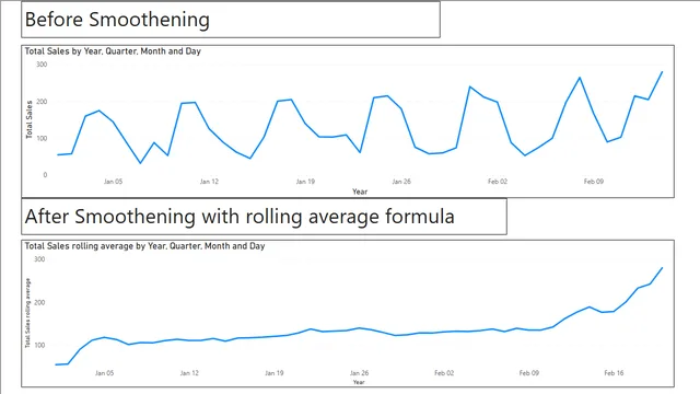 Create a quick measure for the weekly rolling average — Power BI में वित्त डैशबोर्ड