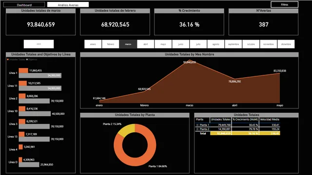 PowerBI-Caso Práctico Visualización de Datos — dashboard de Operações em Power BI