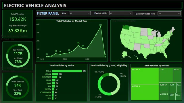 Análisis de Vehículos EV — panel de Operaciones en Power BI
