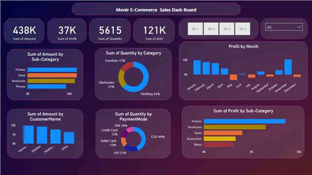 E-Commerce Sales  Project — dashboard de Vendas em Power BI