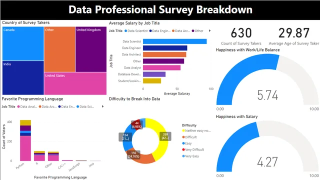 Data Professional Survey Using Power BI — dashboard de Governança BI em Power BI