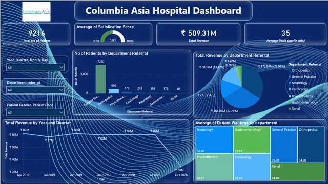 Columbia Asia Hospital Project — dashboard de Operações em Power BI
