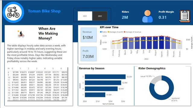 Bike_Share_Wallthrough — Sales dashboard in Power BI