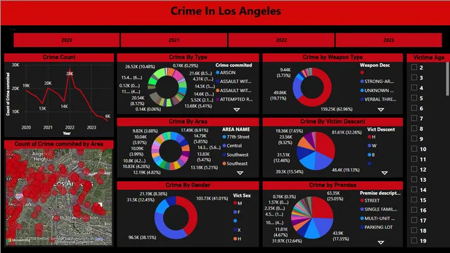 Crime Analysis In Los Angeles — Segurança dashboard in Power BI