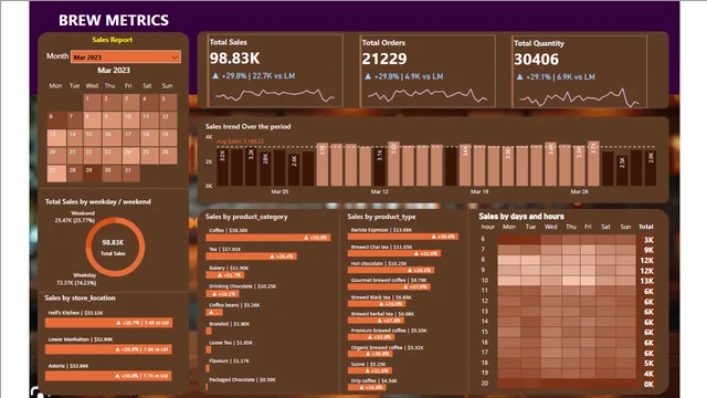 BREW METRICS PROJECT — dashboard de Operações em Power BI
