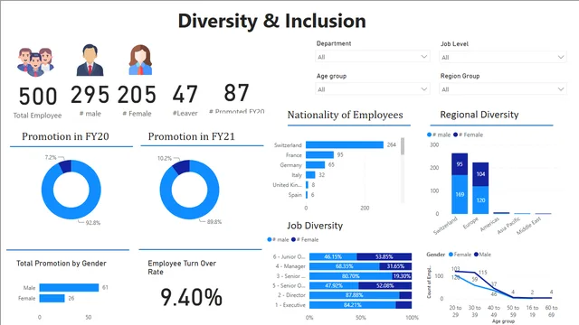 Diversity_Inclusion — panel de RRHH en Power BI