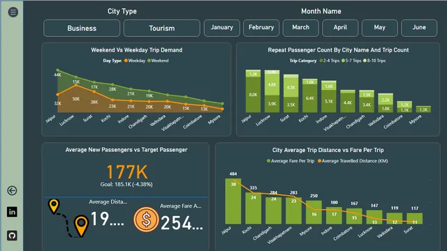 Good_cab_analysis — dashboard de Operações em Power BI
