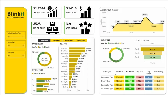 Blinkit Visusalization — Sales dashboard in Power BI