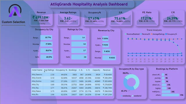 AtliqGrands_SubmissionSept2022 (1) — dashboard de Vendas em Power BI