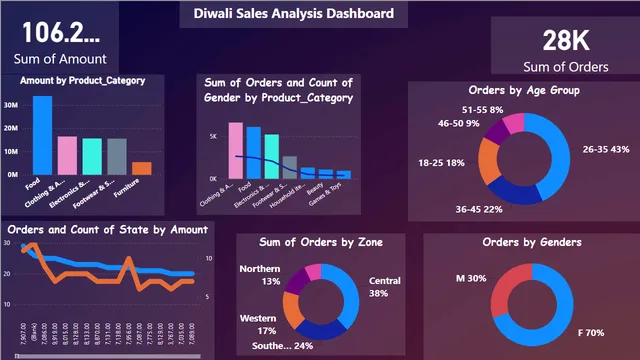 Diwali Sales Analysis Dashboard — Marketing dashboard in Power BI