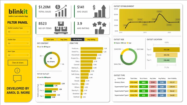 Blinkit_PowerBI_Dashboard — dashboard de Vendas em Power BI
