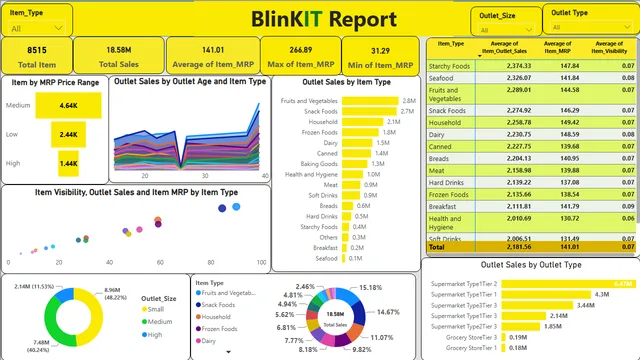 Blinkit Grocery Store — Sales dashboard in Power BI