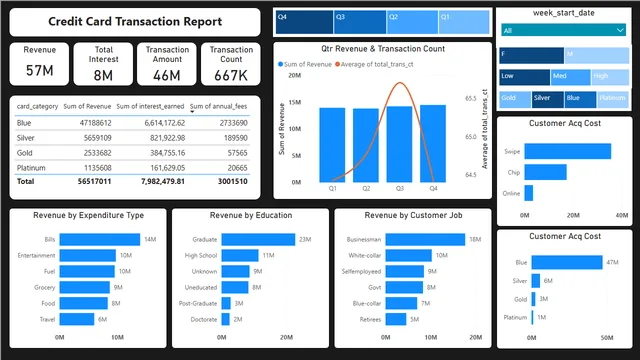 Credit Card- Financial Analysis — Finance dashboard in Power BI