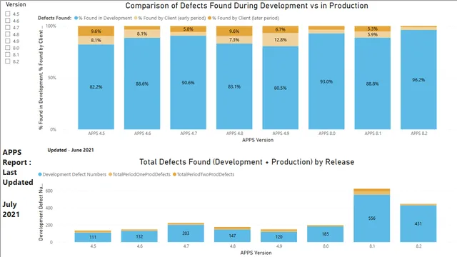 FS_ENG_QA_APPS_DefectAnalysisDashboards cf v1-17 070721 — dashboard de Qualidade em Power BI