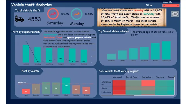 Cartheft — dashboard de Segurança em Power BI